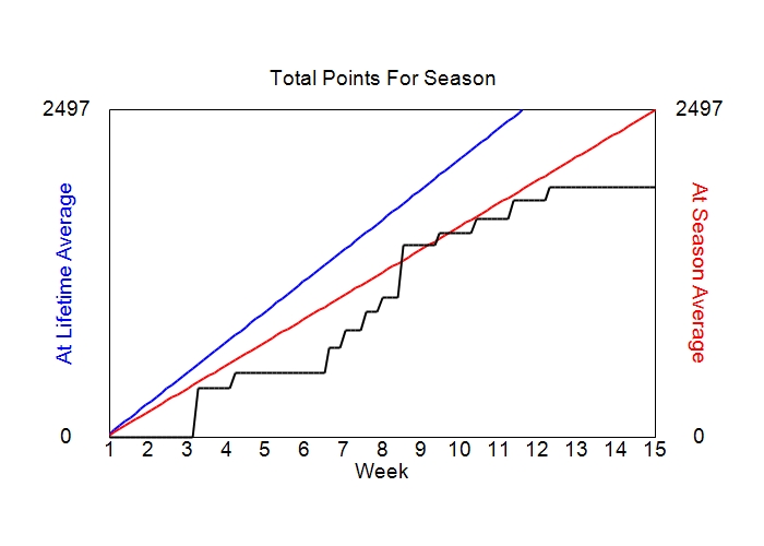 Accumulated Points For Season Graph
