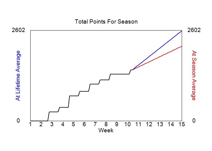 Accumulated Points For Season Graph