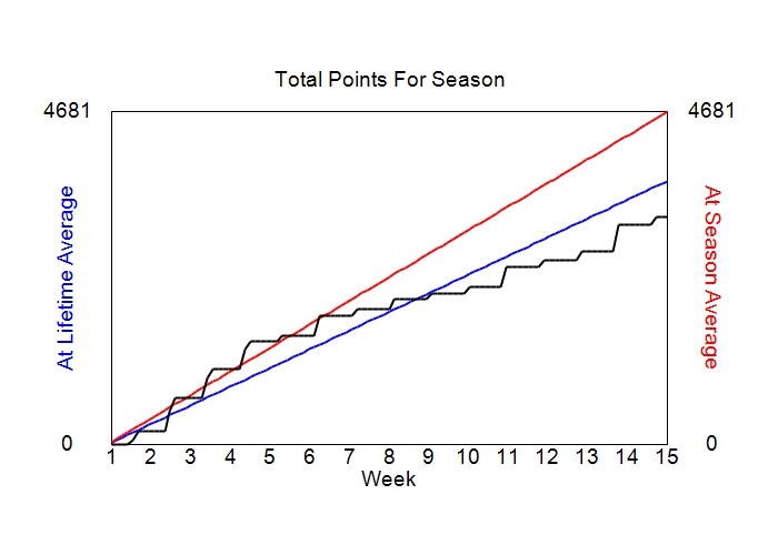 Accumulated Points For Season Graph