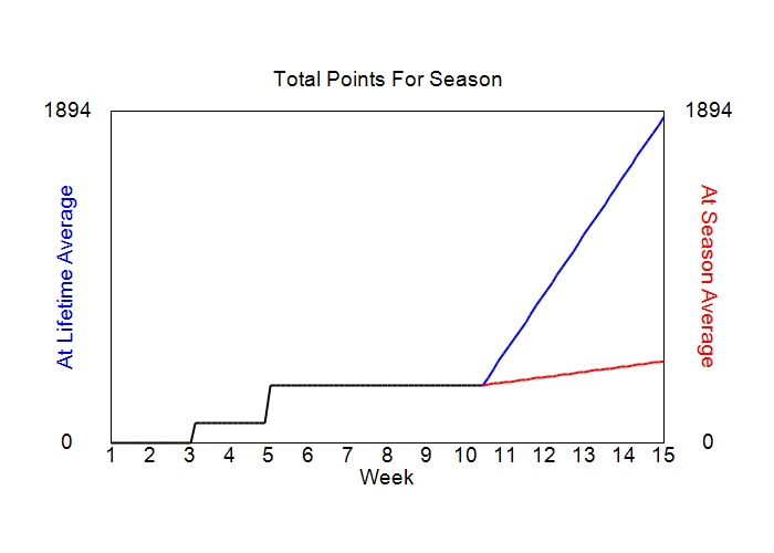 Accumulated Points For Season Graph