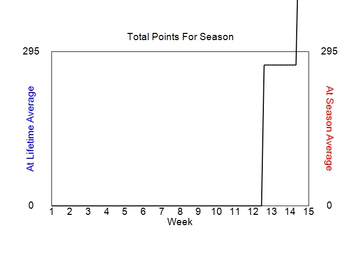Accumulated Points For Season Graph
