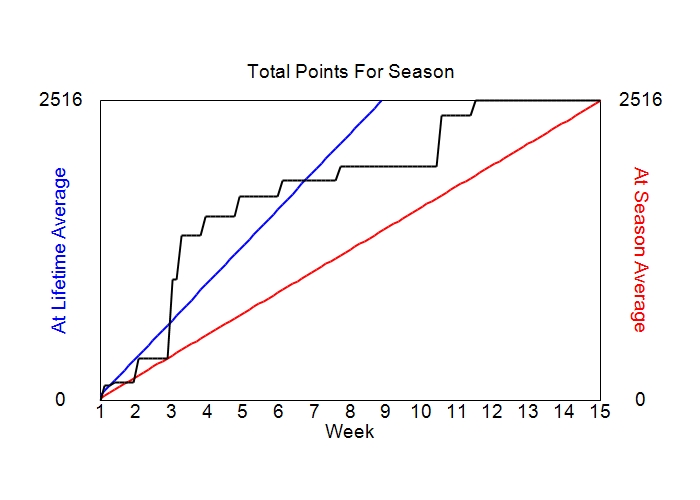 Accumulated Points For Season Graph