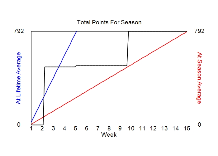 Accumulated Points For Season Graph