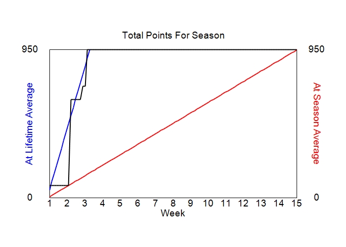 Accumulated Points For Season Graph