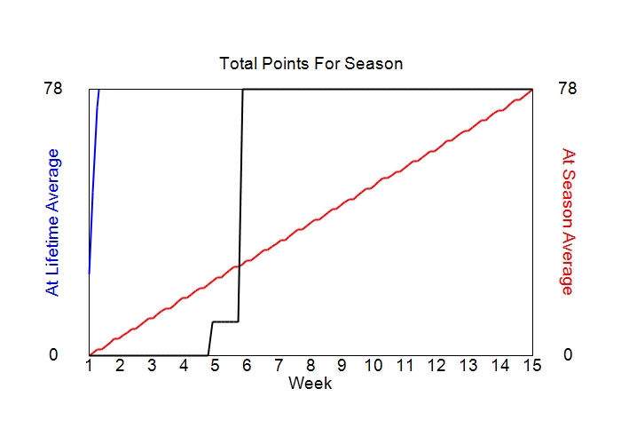 Accumulated Points For Season Graph