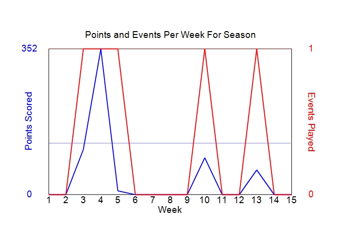 Average Points Per Week Graph