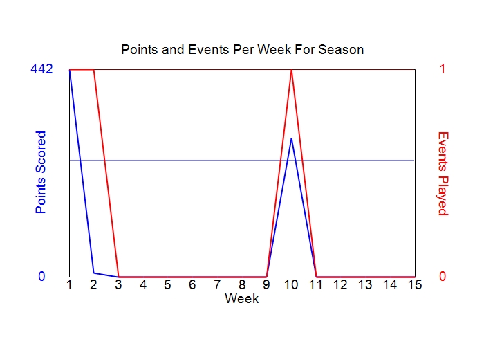Average Points Per Week Graph