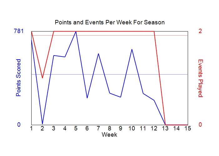 Average Points Per Week Graph