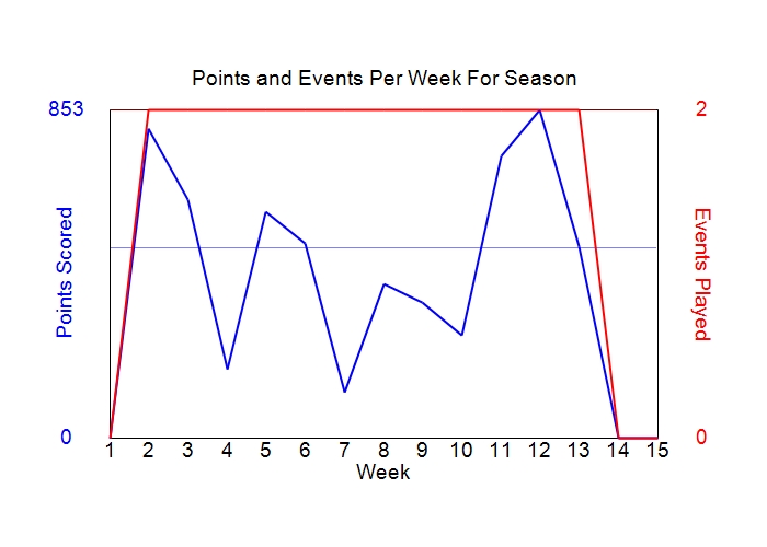 Average Points Per Week Graph