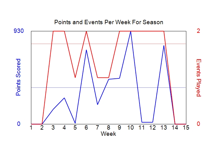 Average Points Per Week Graph