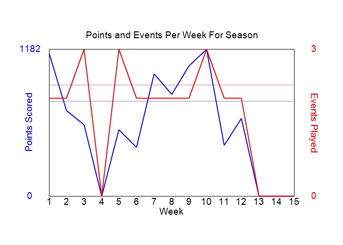 Average Points Per Week Graph