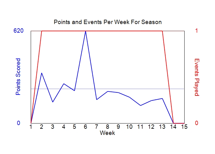 Average Points Per Week Graph