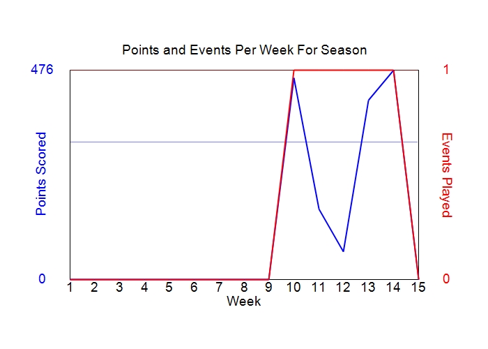 Average Points Per Week Graph