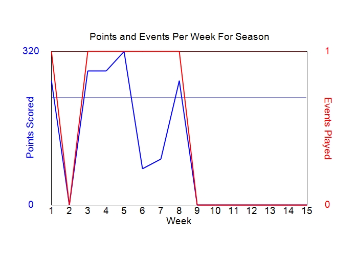 Average Points Per Week Graph