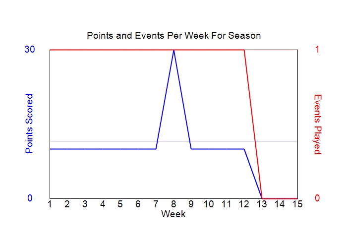 Average Points Per Week Graph