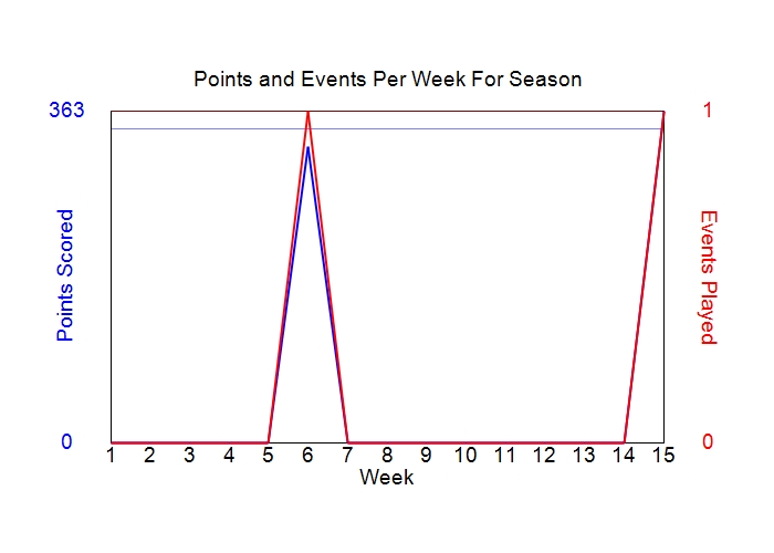 Average Points Per Week Graph