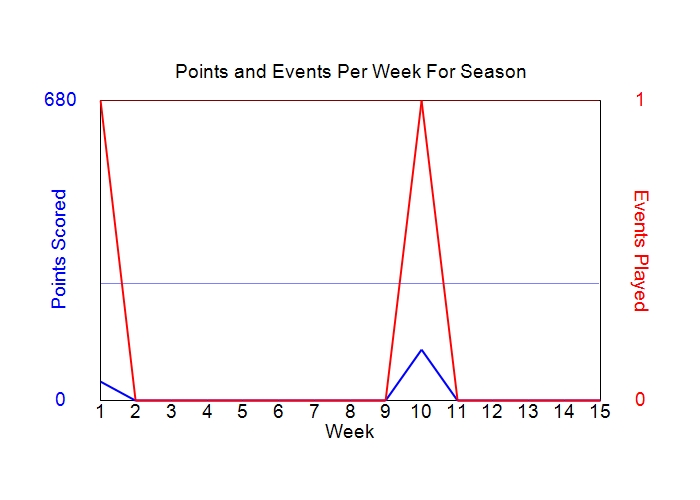Average Points Per Week Graph