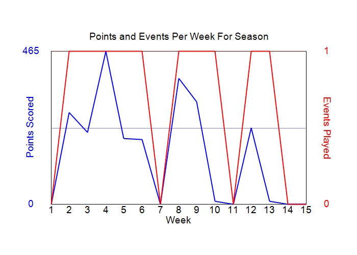Average Points Per Week Graph
