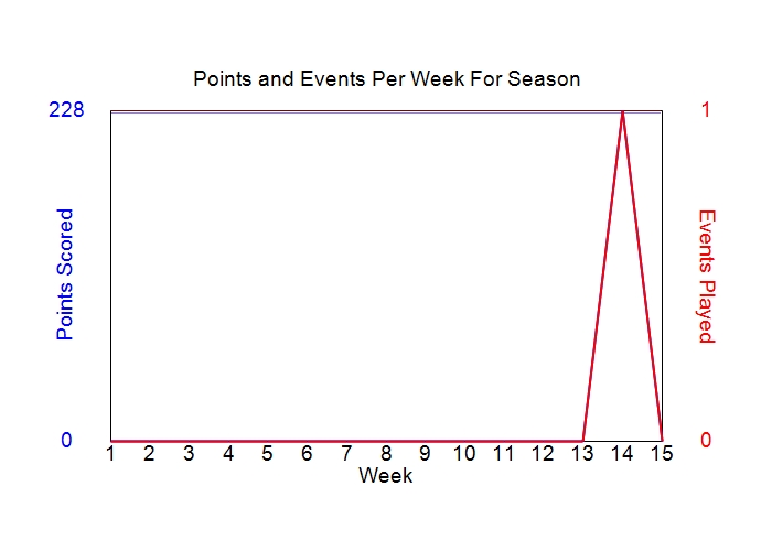 Average Points Per Week Graph