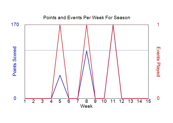 Average Points Per Week Graph