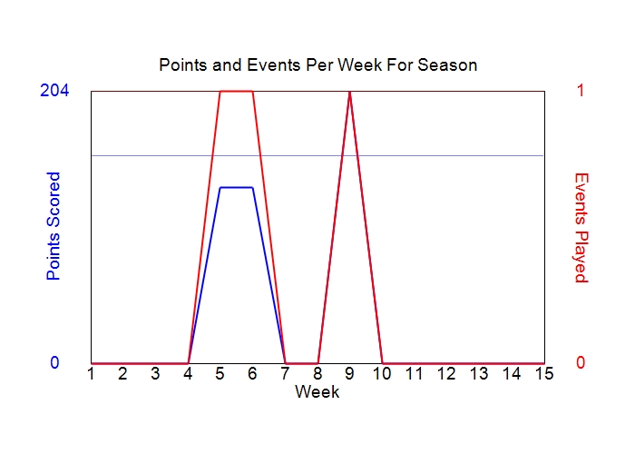 Average Points Per Week Graph