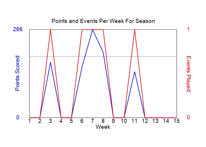 Average Points Per Week Graph
