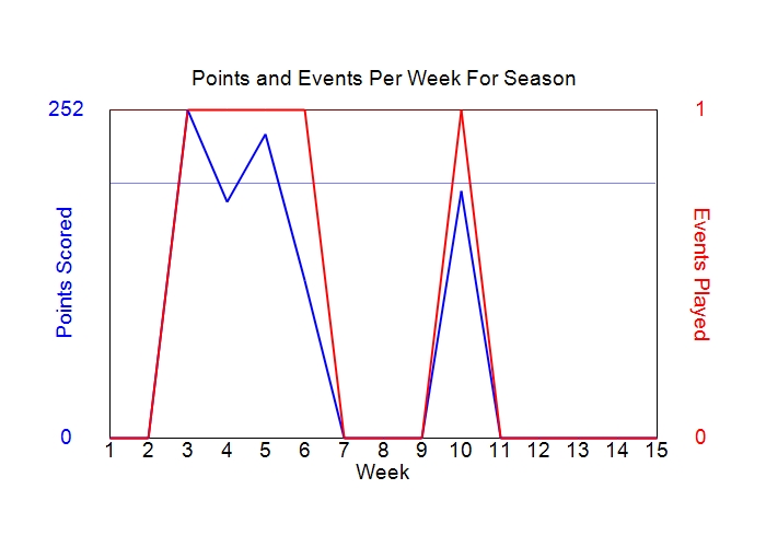 Average Points Per Week Graph