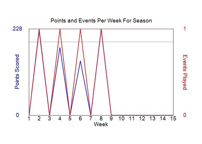 Average Points Per Week Graph