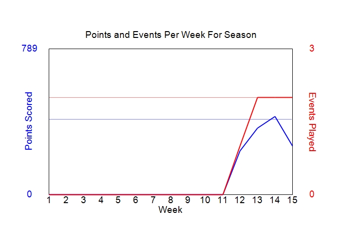 Average Points Per Week Graph