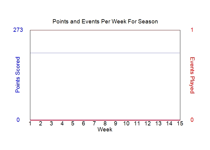 Average Points Per Week Graph