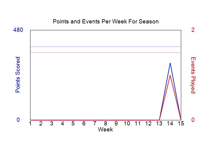 Average Points Per Week Graph