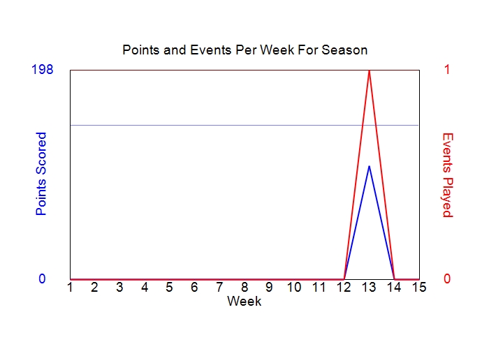 Average Points Per Week Graph