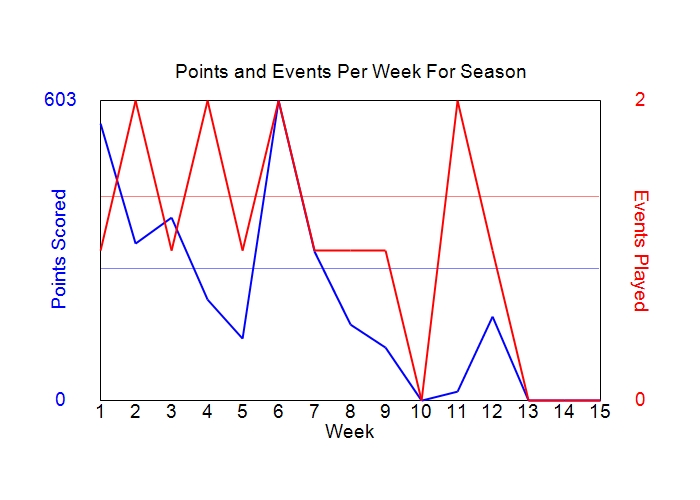 Average Points Per Week Graph