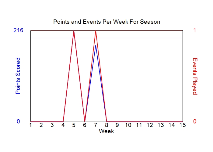 Average Points Per Week Graph