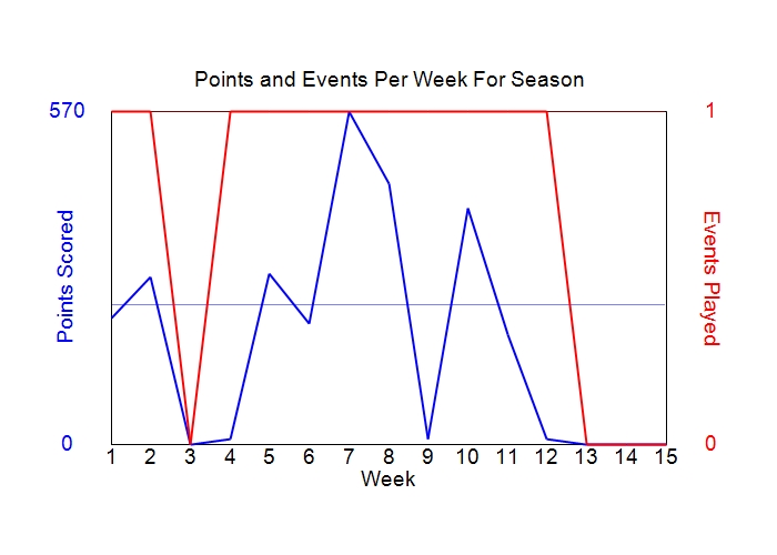 Average Points Per Week Graph