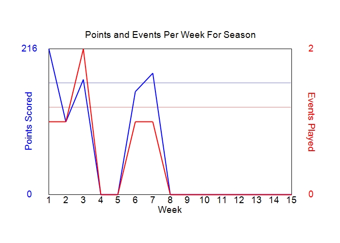 Average Points Per Week Graph