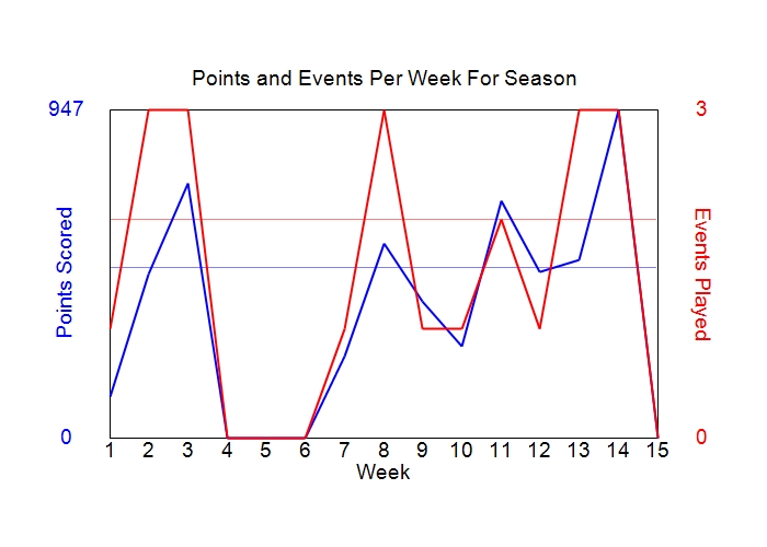 Average Points Per Week Graph