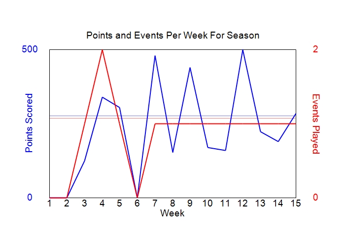 Average Points Per Week Graph