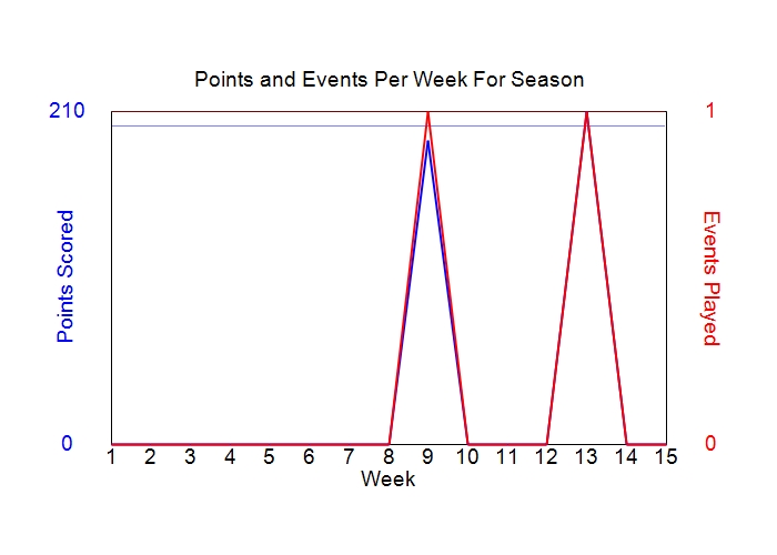 Average Points Per Week Graph