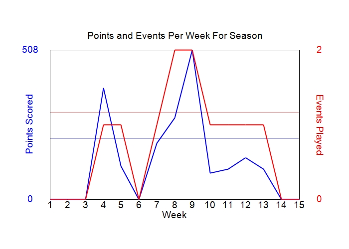 Average Points Per Week Graph