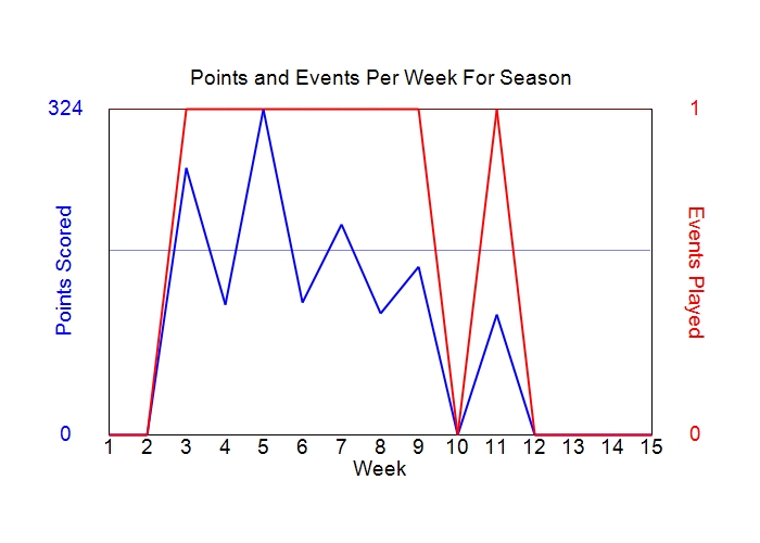 Average Points Per Week Graph