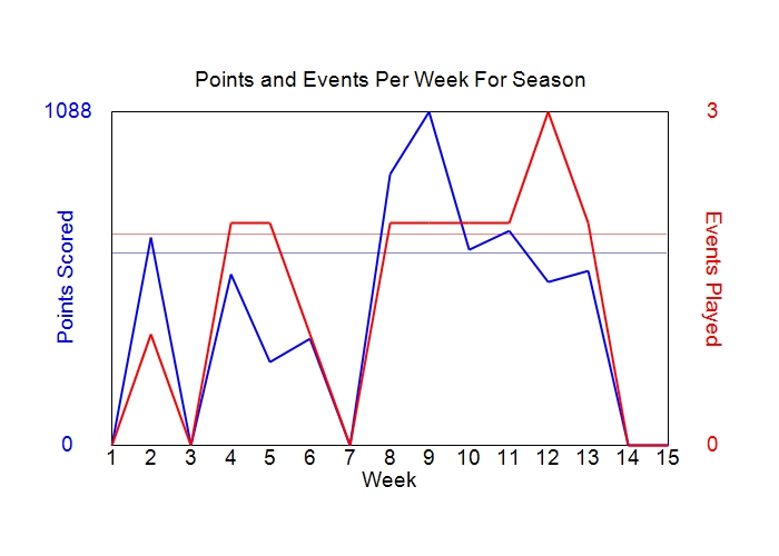 Average Points Per Week Graph