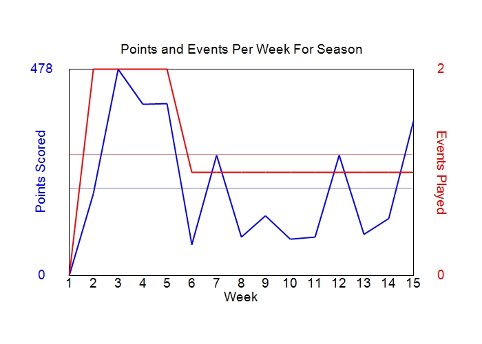 Average Points Per Week Graph