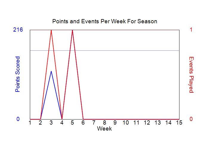 Average Points Per Week Graph