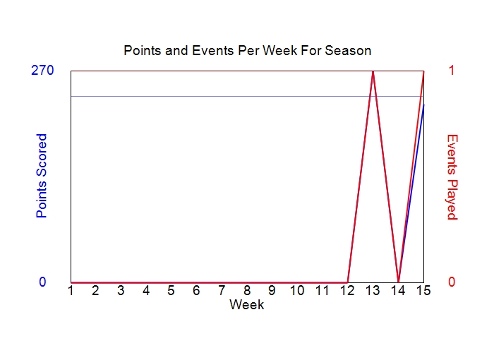 Average Points Per Week Graph
