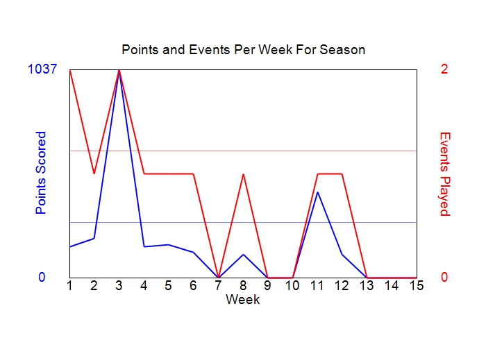 Average Points Per Week Graph