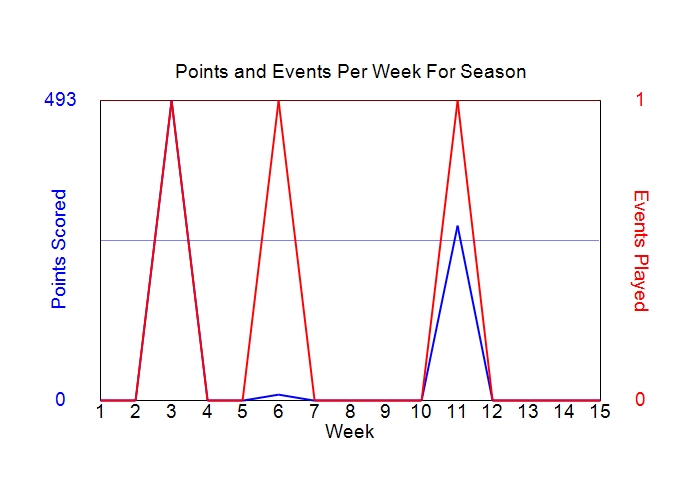 Average Points Per Week Graph