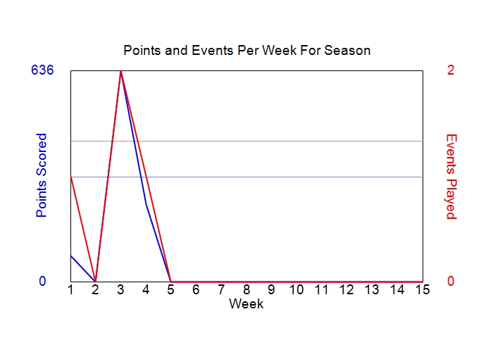 Average Points Per Week Graph