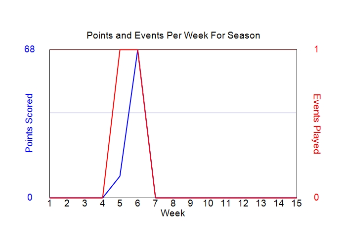 Average Points Per Week Graph